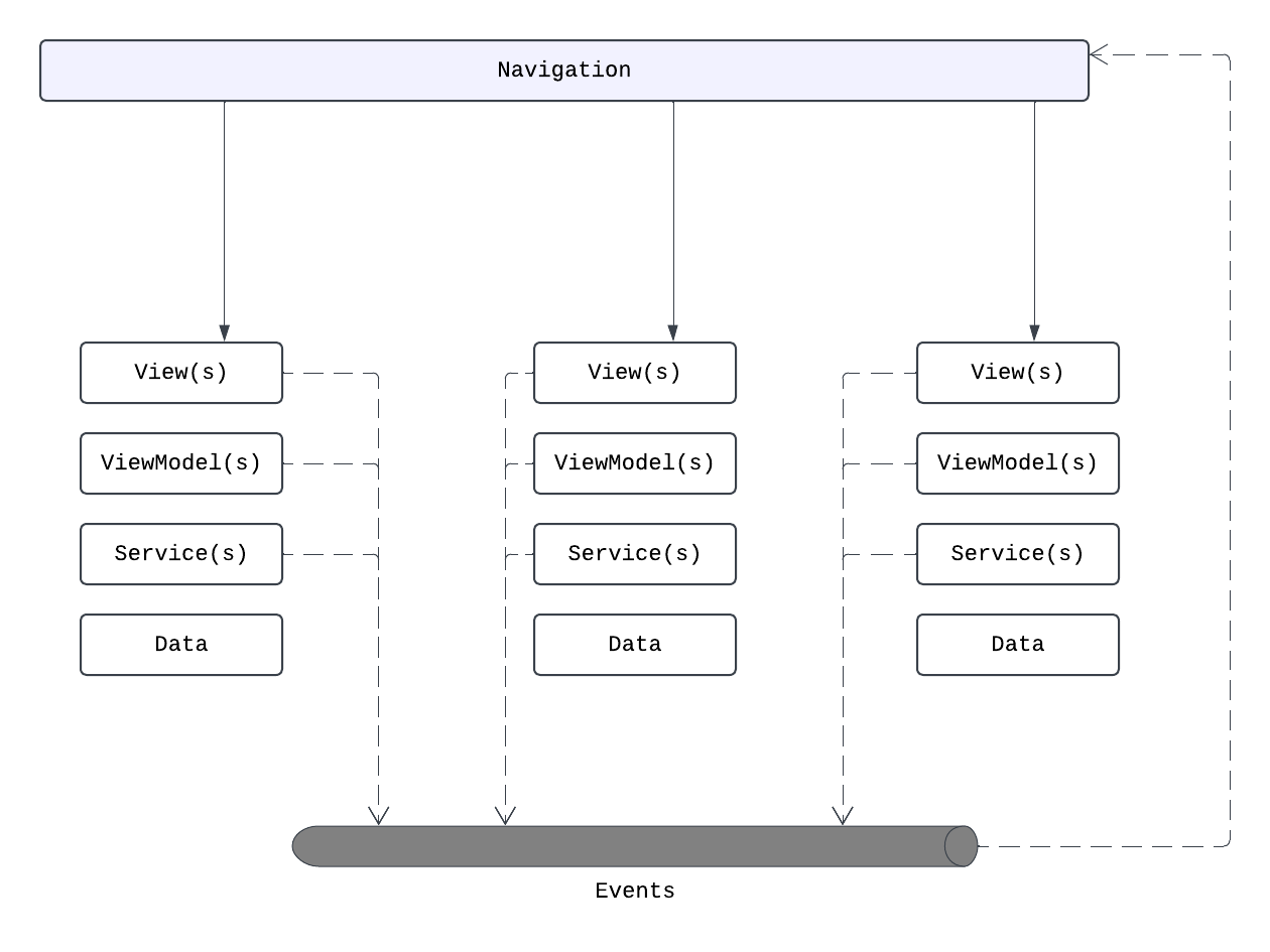 event_driven_mvvm_navigation