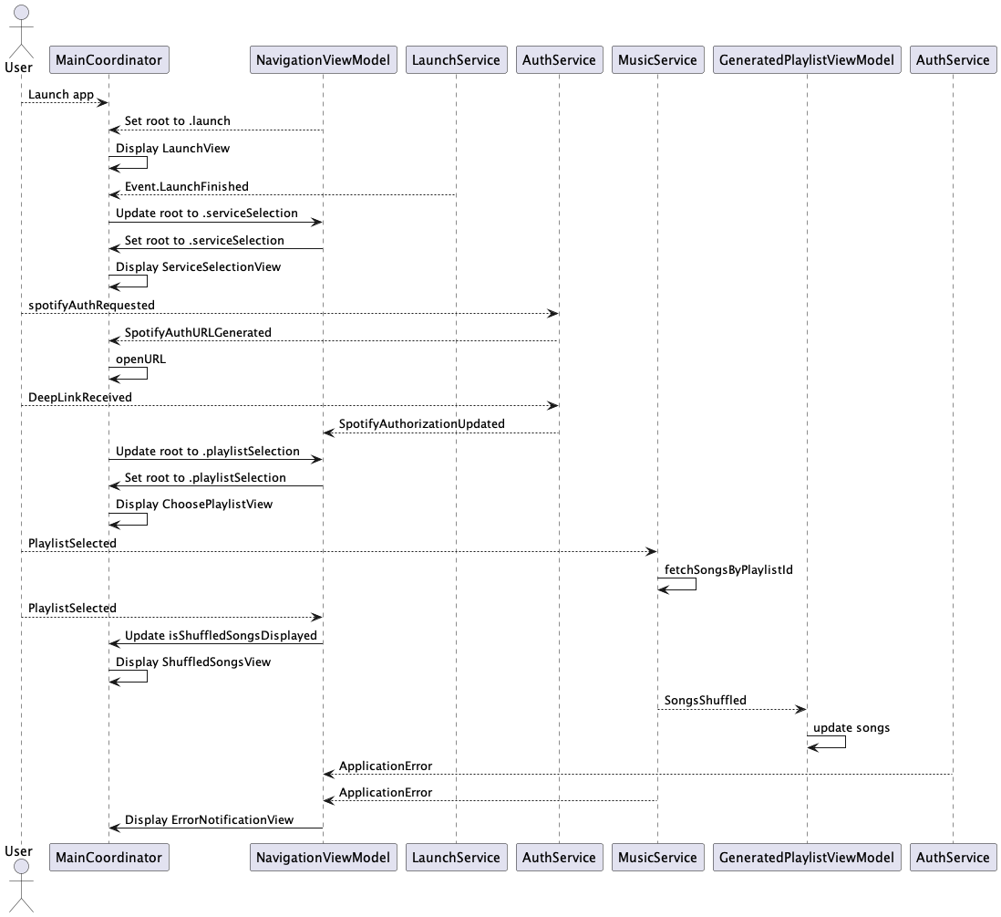 Sequence diagram