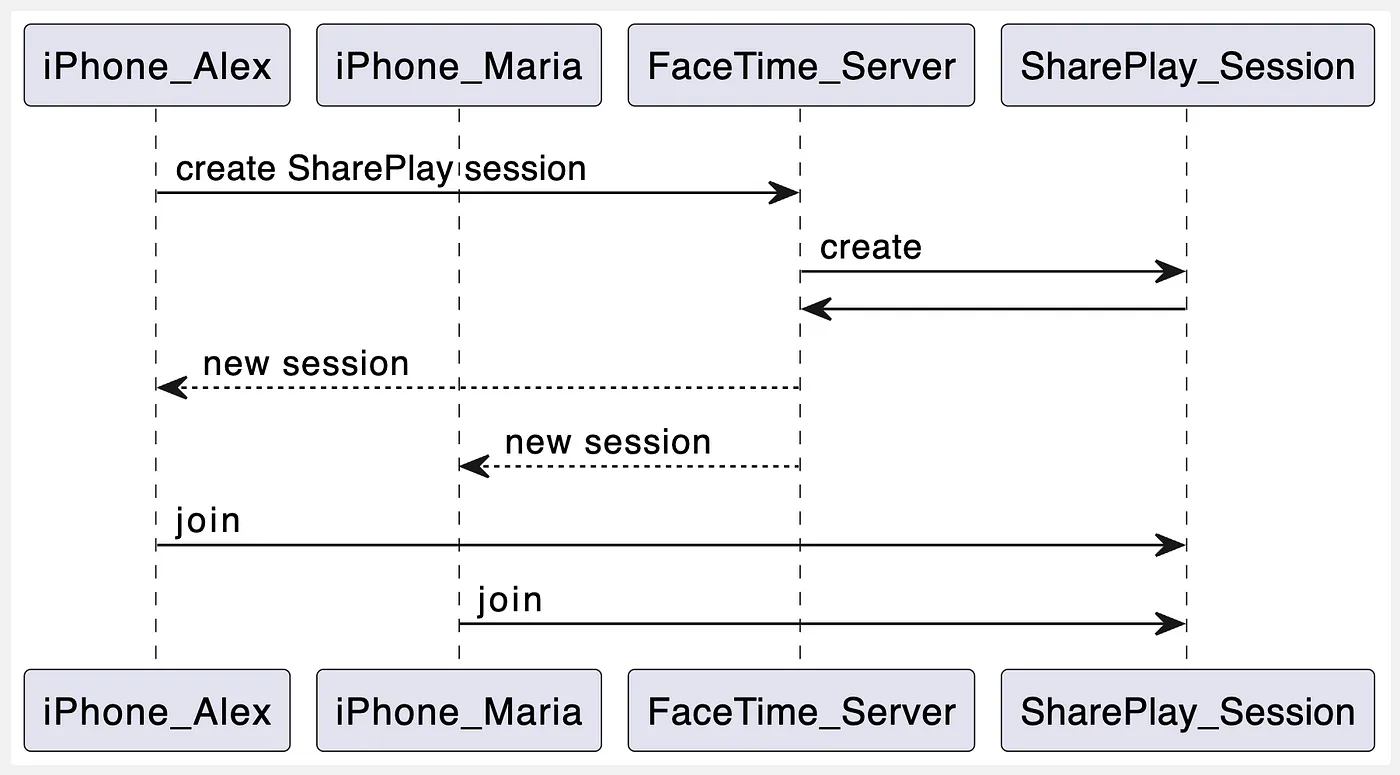 Overview of the SharePlay session creation